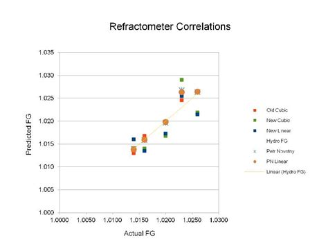 refractometer equation for abv|refractometer correction chart.